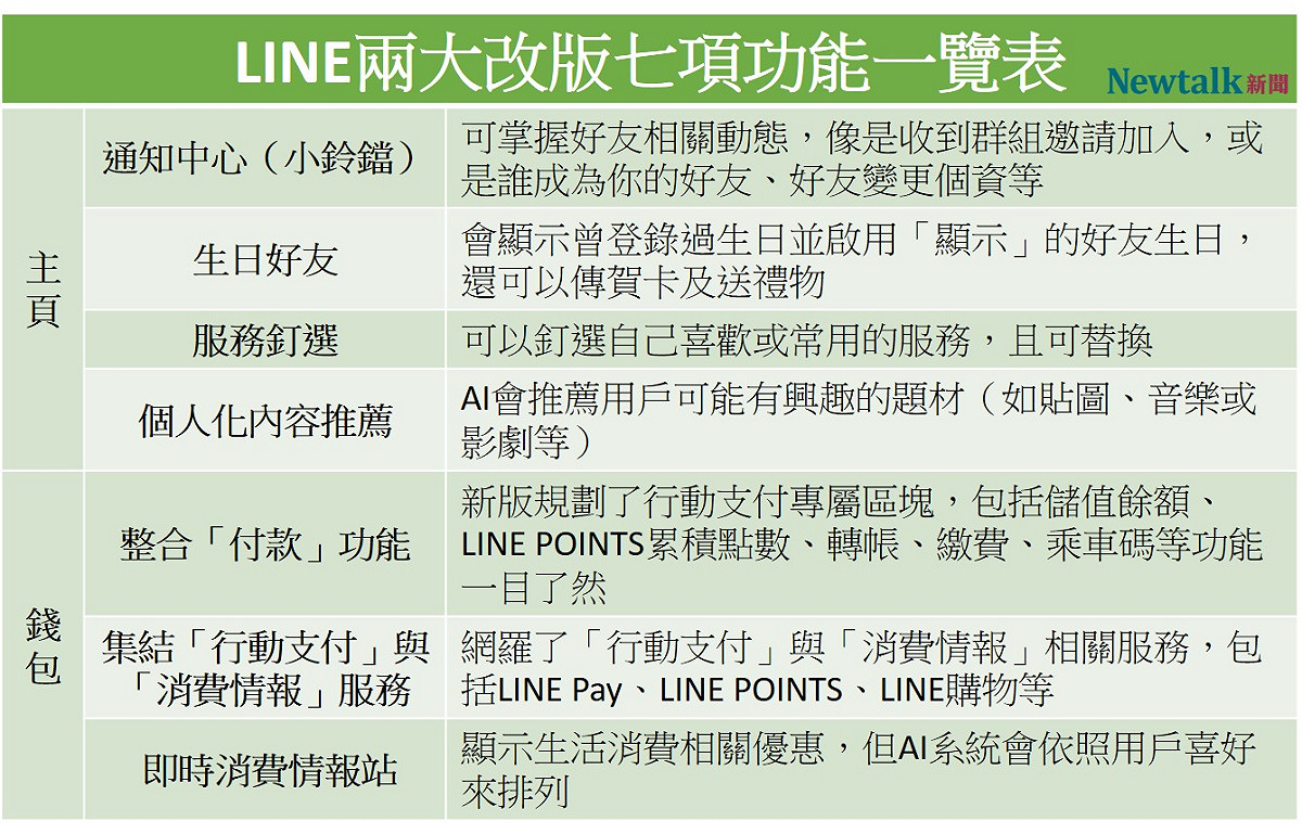 LINE預告七月底針對兩大項目進行改版，新增七大功能。 圖：新頭殼／製表