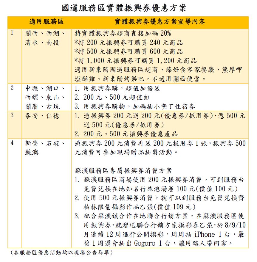 國道服務區實體振興券優惠方案 圖：高公局/提供