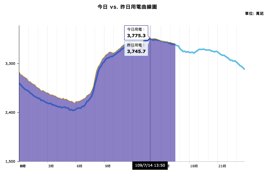 台電表示，今（14）天最高用電量下午達到3779萬瓩，突破昨天創下的歷史紀錄。 圖：擷取自台電官網