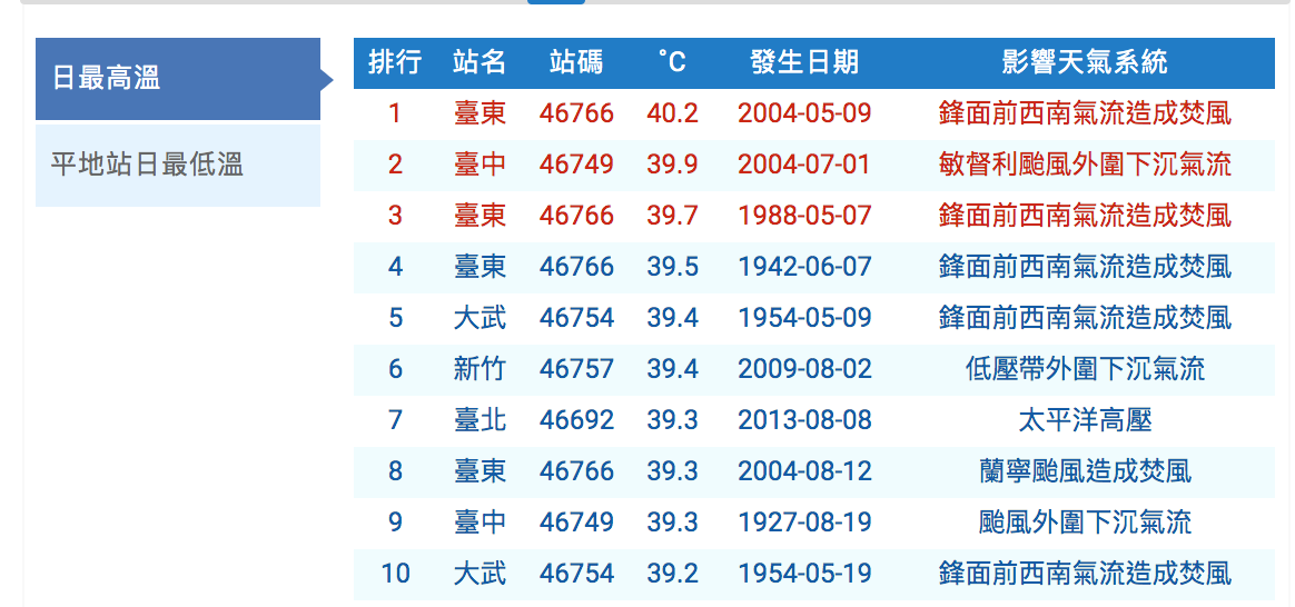 中央氣象局觀測站高溫歷史紀錄。 圖：翻攝自中央氣象局