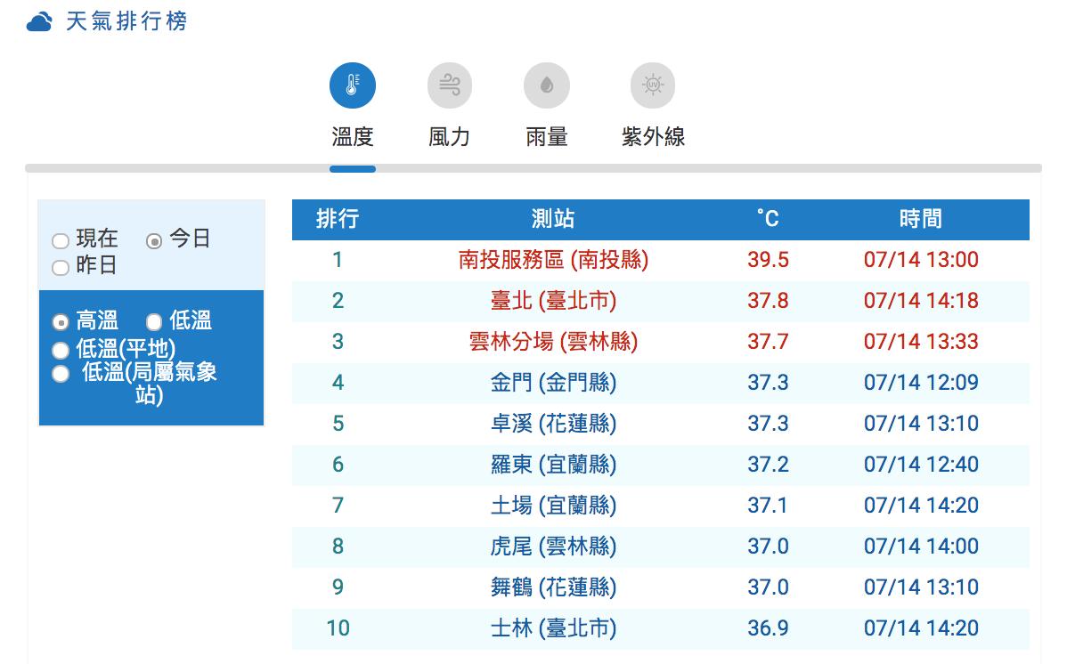 中央氣象局今日觀測到南投高溫來到39.5度，創今夏最高紀錄。 圖：翻攝自中央氣象局