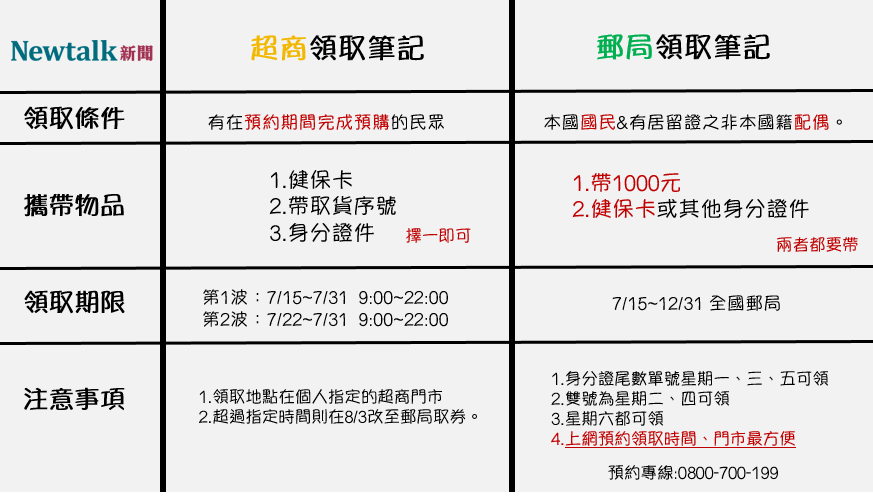 超商、郵局領取三倍券的筆記 圖：楊紫希/整理
