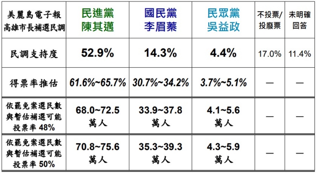 美麗島民調民眾支持率與得票率推估 圖:網路擷圖