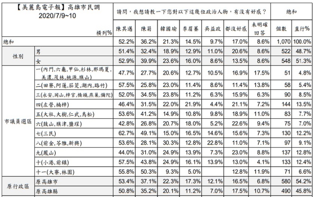陳其邁好感度超過陳菊與韓國瑜 圖:網路擷圖