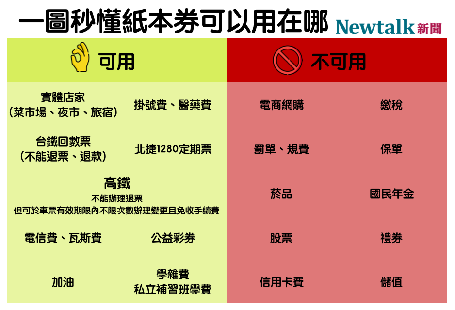 一圖秒懂紙本券可以用在哪 圖：新頭殼/製表