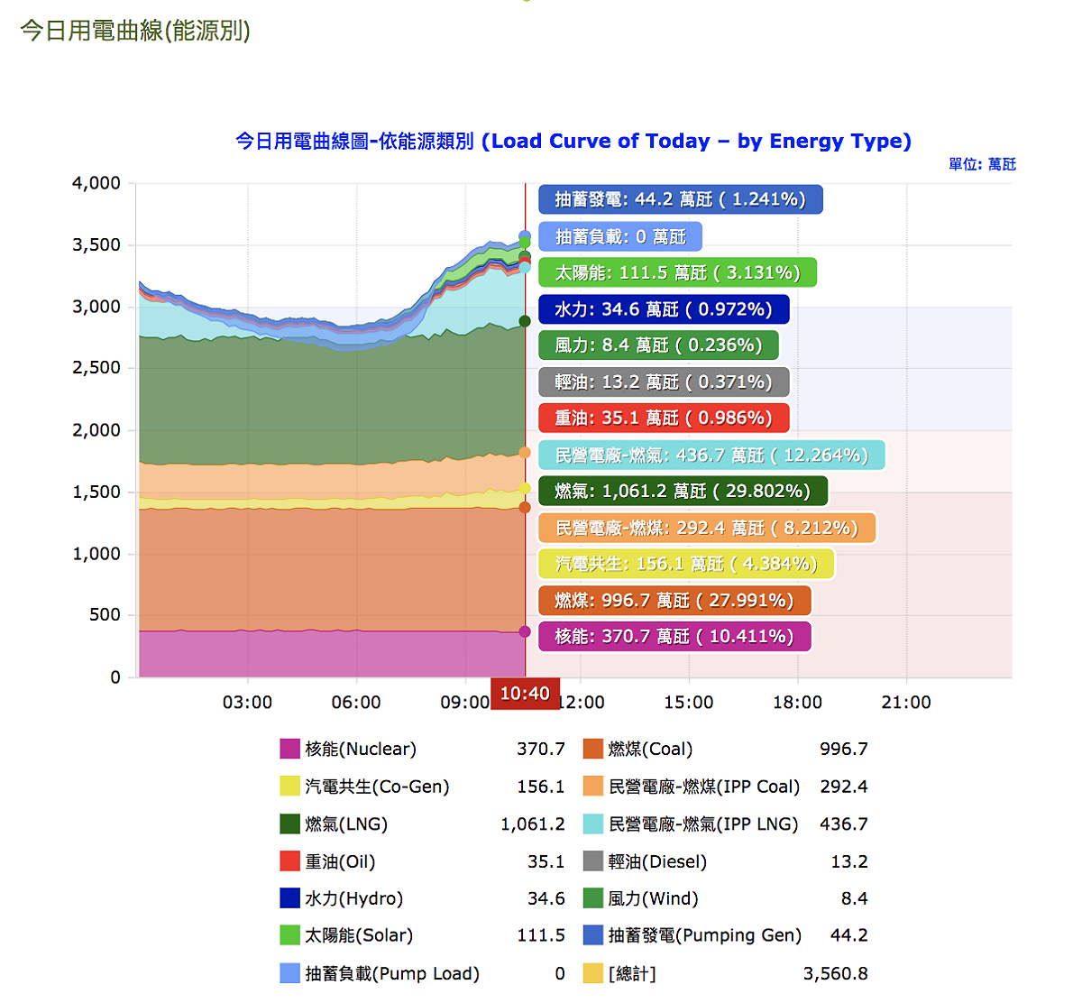 今日（15號）全台用電曲線圖，太陽能為3%，主要電量提供為燃煤佔29.8%。 圖：擷取自台電