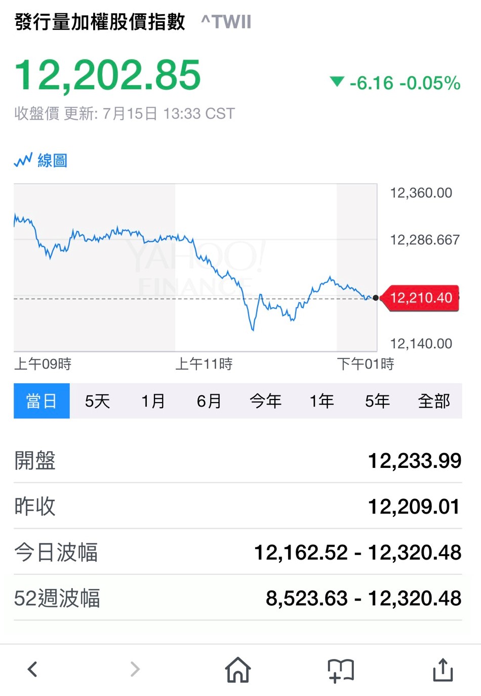 台股今（15）日收盤已漲至12202.85點。 圖：翻攝Yahoo台股發行量加權股價指數線圖