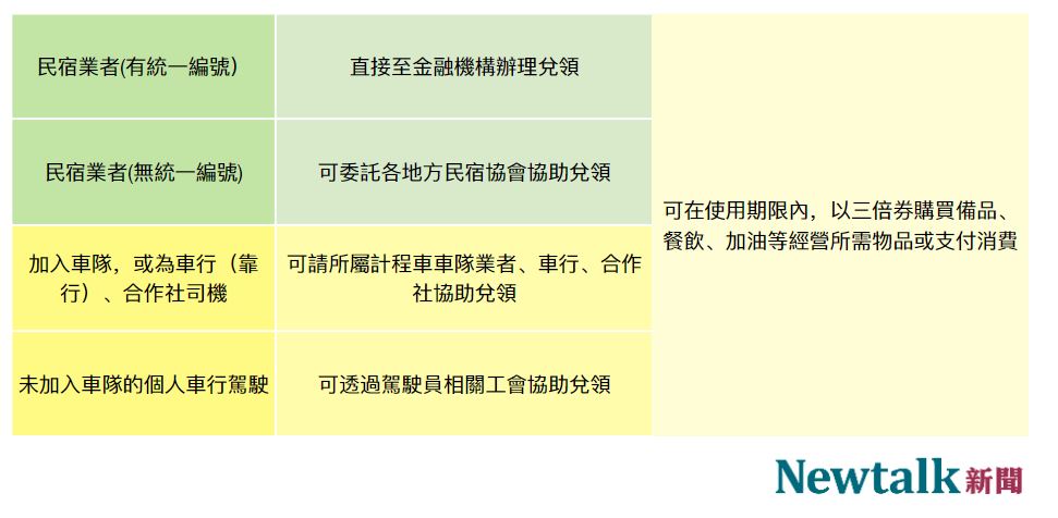 計程車業者、民宿業者皆可透過不同管道兌領三倍券。 圖：新頭殼／製表