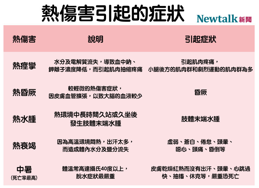 中暑恐致死！常見5種熱傷害症狀 圖：新頭殼/製表