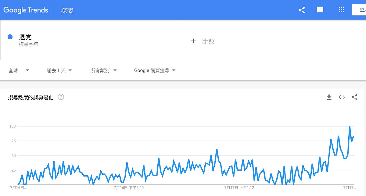 一聽到美國可能禁止中國共產黨員入境，Google搜尋引擎上「退党」（退黨）關鍵字搜尋量暴增。 圖：翻攝自Google Trends