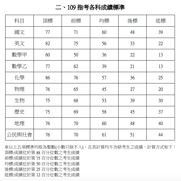 大考中心公布各科成績五標，最低頂標分數為數甲的60分。 圖：擷取自大考中心官網