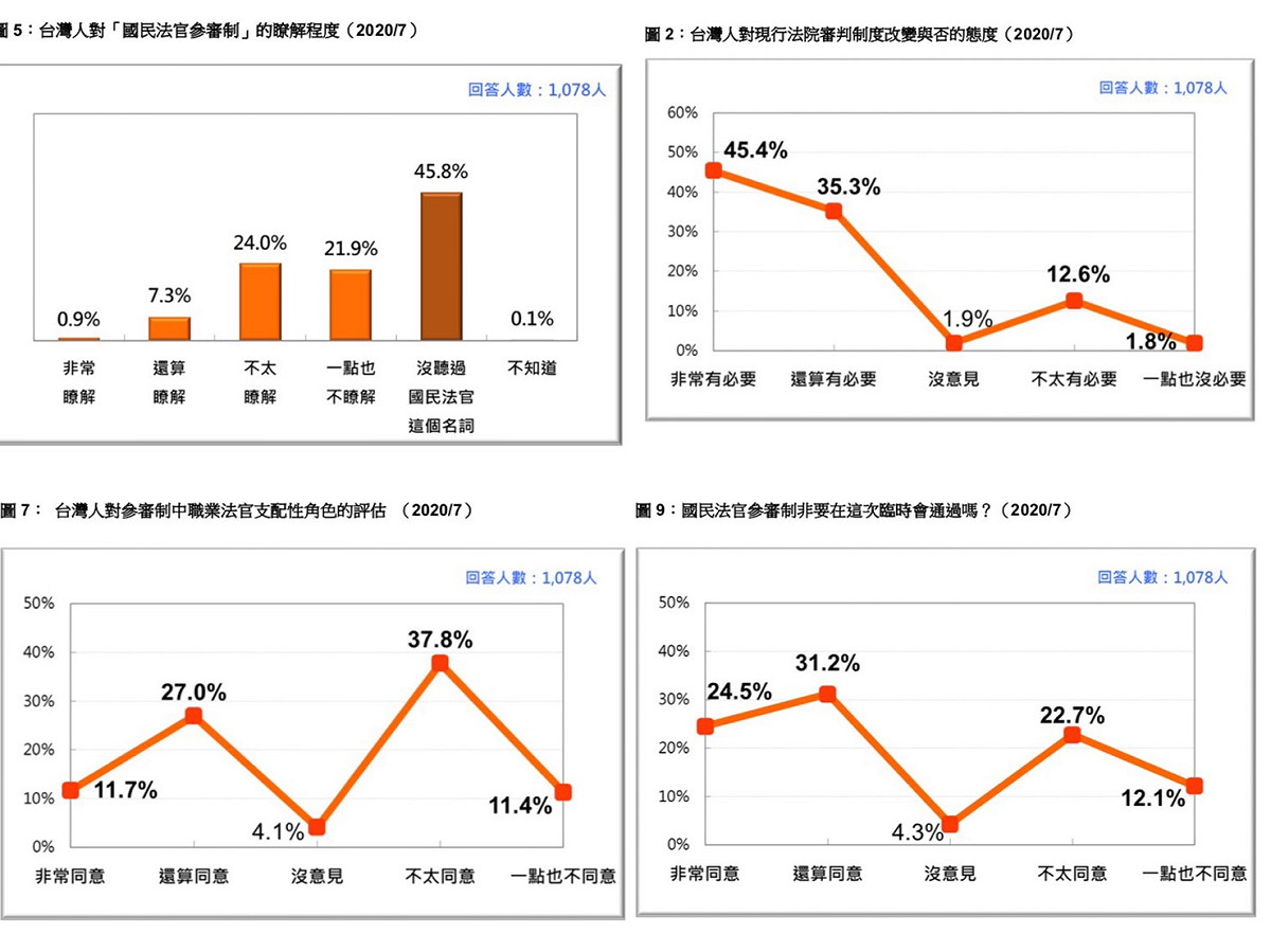 為台灣司法審判制度改革的民意反應書面報告數據顯示。 圖：截取自台灣司法審判制度改革的民意反應書面報告
