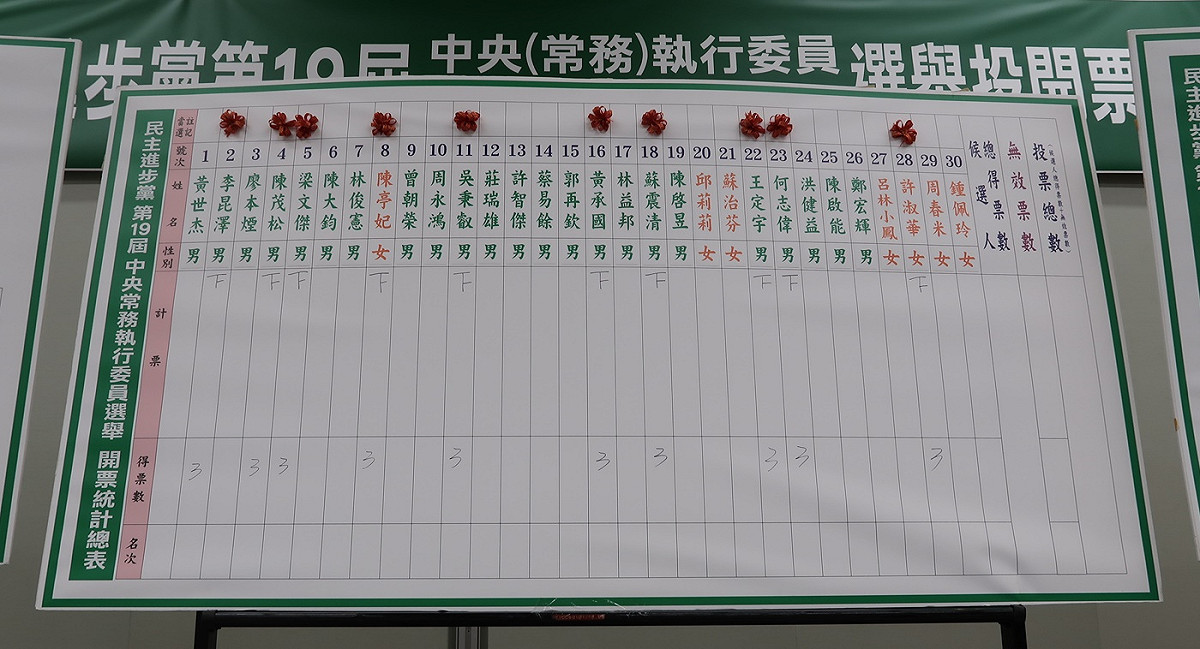 民進黨中常委，新潮流拿下3席中常委。 圖：林朝億/攝