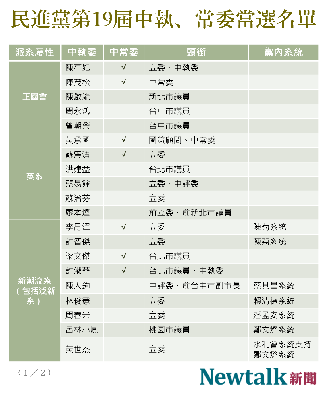 民進黨全代會中常委、中執委名單。(第一頁) 圖：新頭殼製作