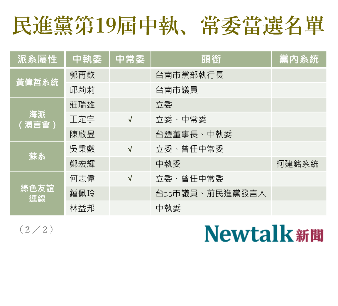 民進黨全代會中常委、中執委名單。(第二頁) 圖：新頭殼製作