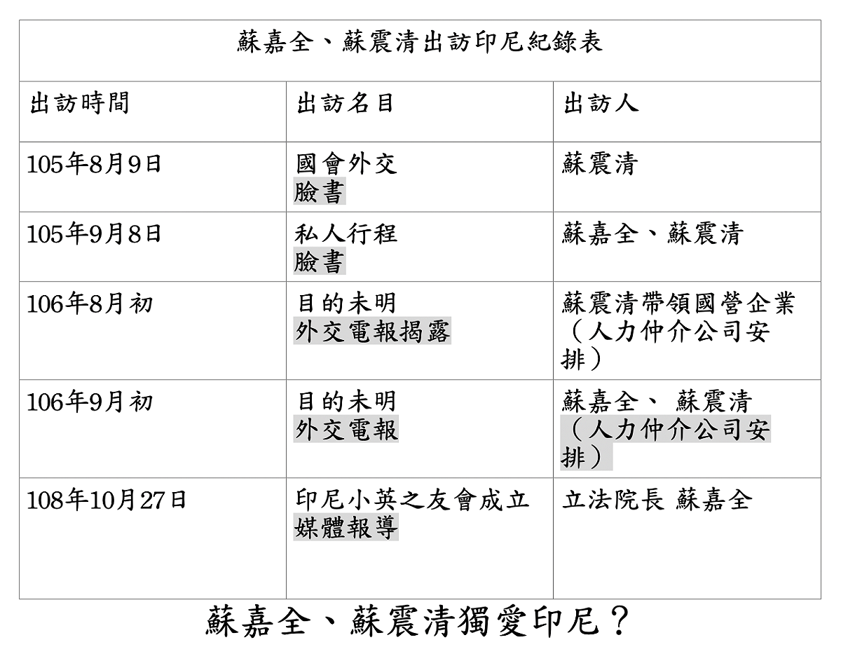 國民黨市議員游淑慧整理出總統府秘書長蘇嘉全及民進黨立委蘇震清叔姪目前被揭露出來的出訪印尼紀錄。 圖：游淑慧 / 提供