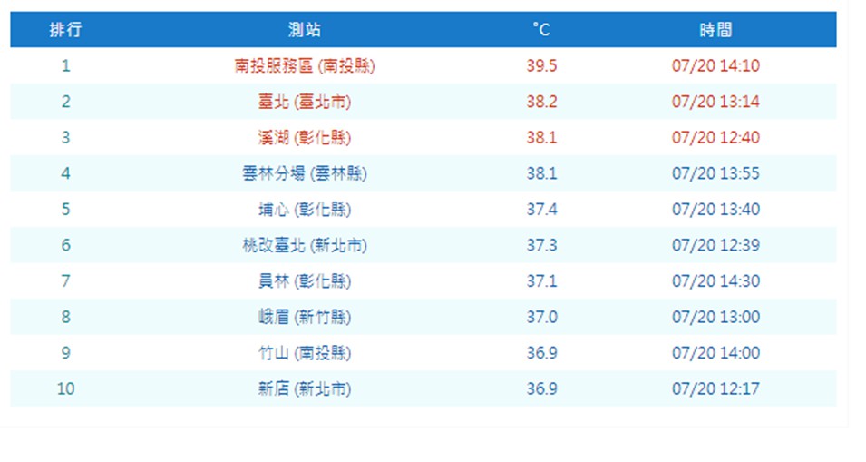 今日中午2點觀測到南投有39.5度，台北也熱飆38.2度。 圖：中央氣象局/提供