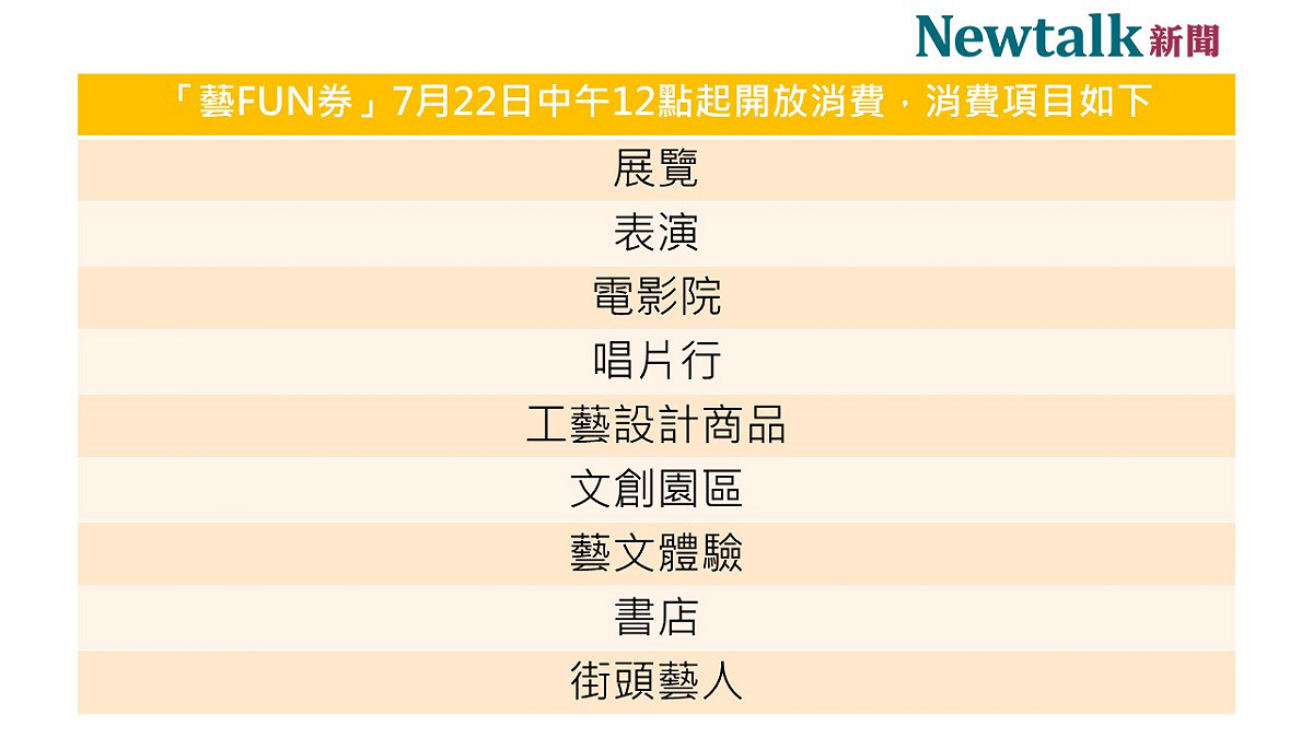 藝FUN券600元可用在這幾類商家場所。 圖：新頭殼/製表