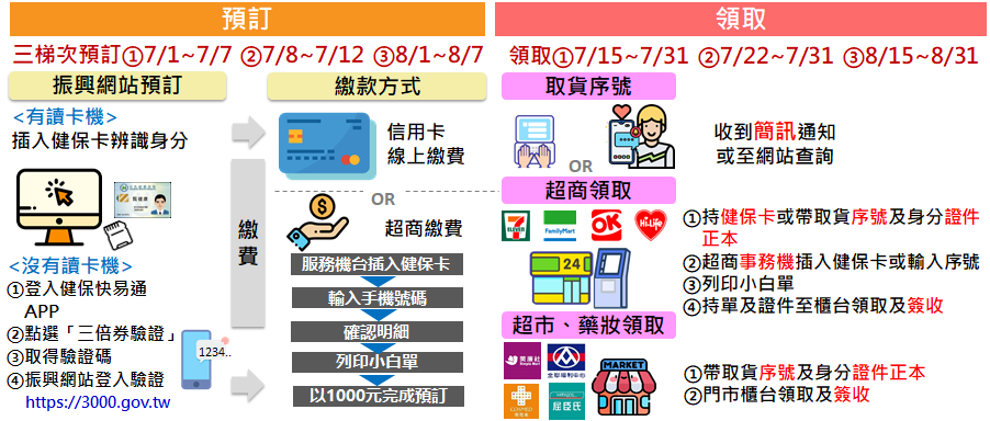 三倍券預購、取貨時間。 圖：取自振興三倍券官網