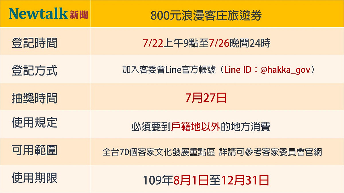 浪漫客庄旅遊券登記方式。 楊紫希/整理
