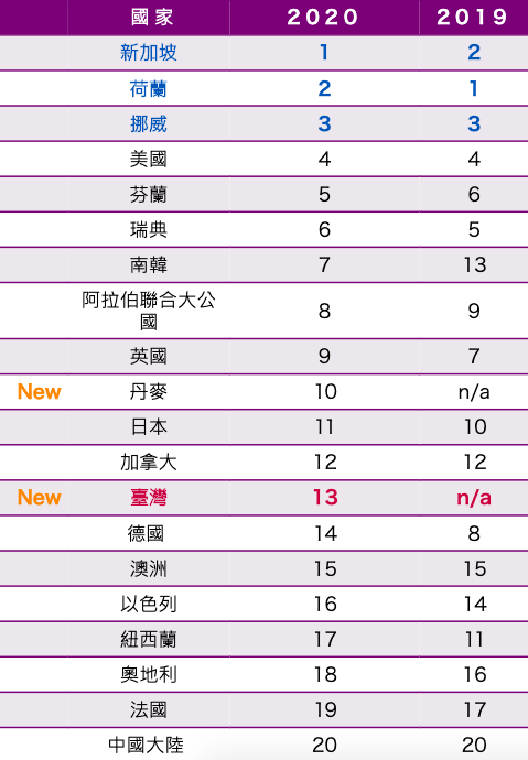 台灣首次參與《2020自動駕駛汽車準備度》，名列13。新加坡、荷蘭、挪威分別為前三名 圖：取自KPMG官網