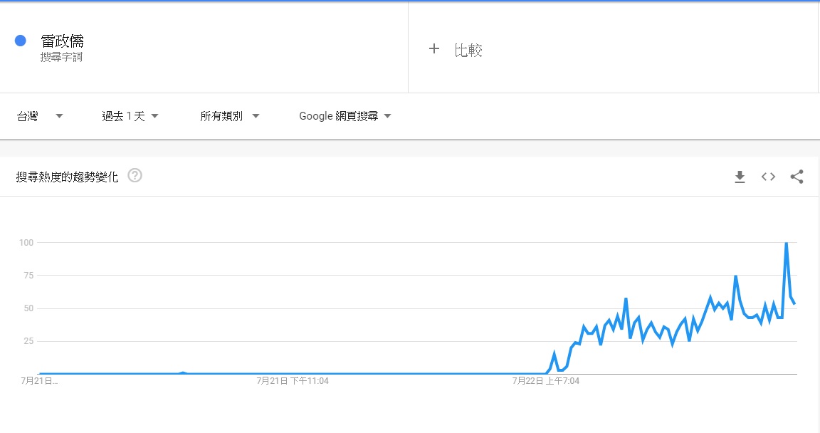 雷政儒搜尋趨勢大增。 圖:翻攝自GOOGLE