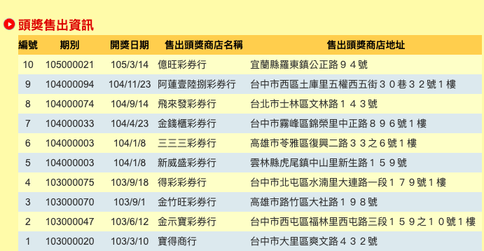 台彩指出，開出最多億元大獎的投注站，就在基隆市暖暖區碇內彩券行，一共開出2次億元大獎 圖：擷取自台灣彩券官網