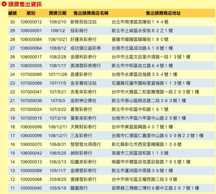 根據台彩資料統計，威力彩一共開出16次超過10億元的高額獎金，台中市共開出3次，彰化縣、台南市、高雄市，也分別開出過2次。 圖：擷取自台灣彩券官網