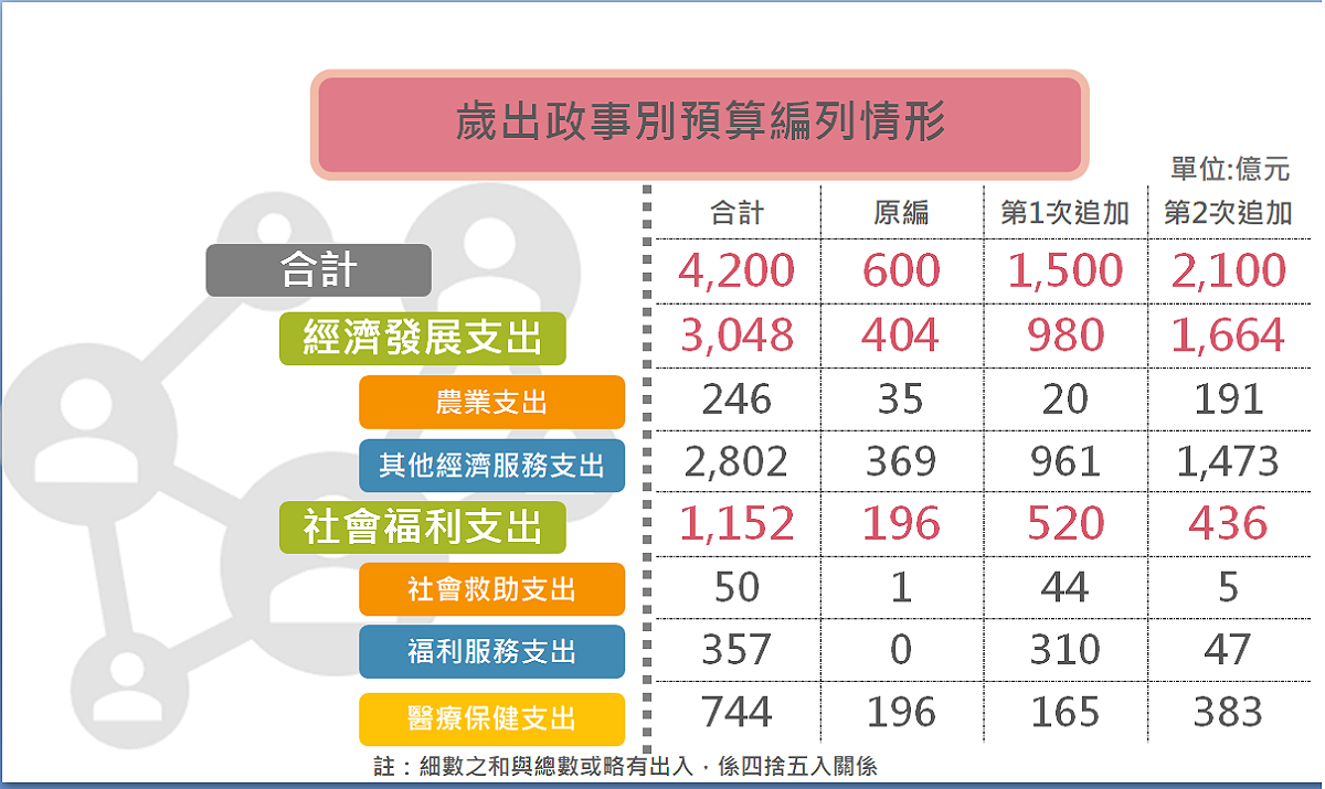 行政院會今（23）天通過「紓困3.0」方案，提出第2次追加特別預算，編列2,100億元。 表：主計總處提供