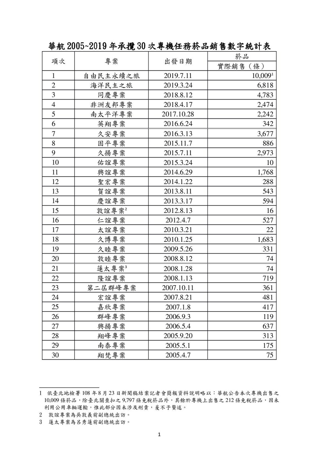 華航從2005-19年承攬30次專機任務菸品銷售數字統計表 圖：監察院／提供