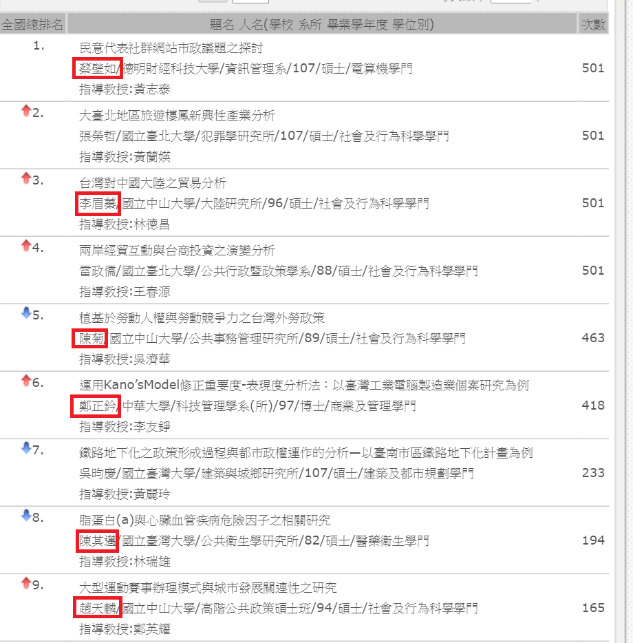 李眉蓁碩論爆出抄襲後，各界開始檢驗政治人物的論文品質。 圖：翻攝自台灣博碩士論文知識加值系統