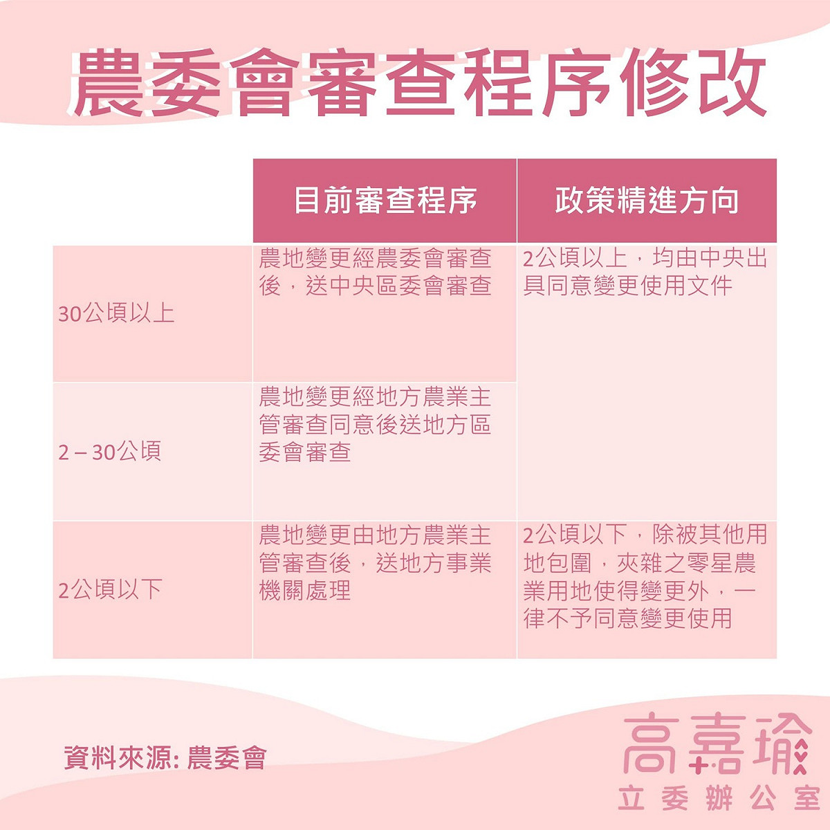 農地變更種光電，高嘉瑜要求嚴格把關。 圖：擷取至高嘉瑜臉書