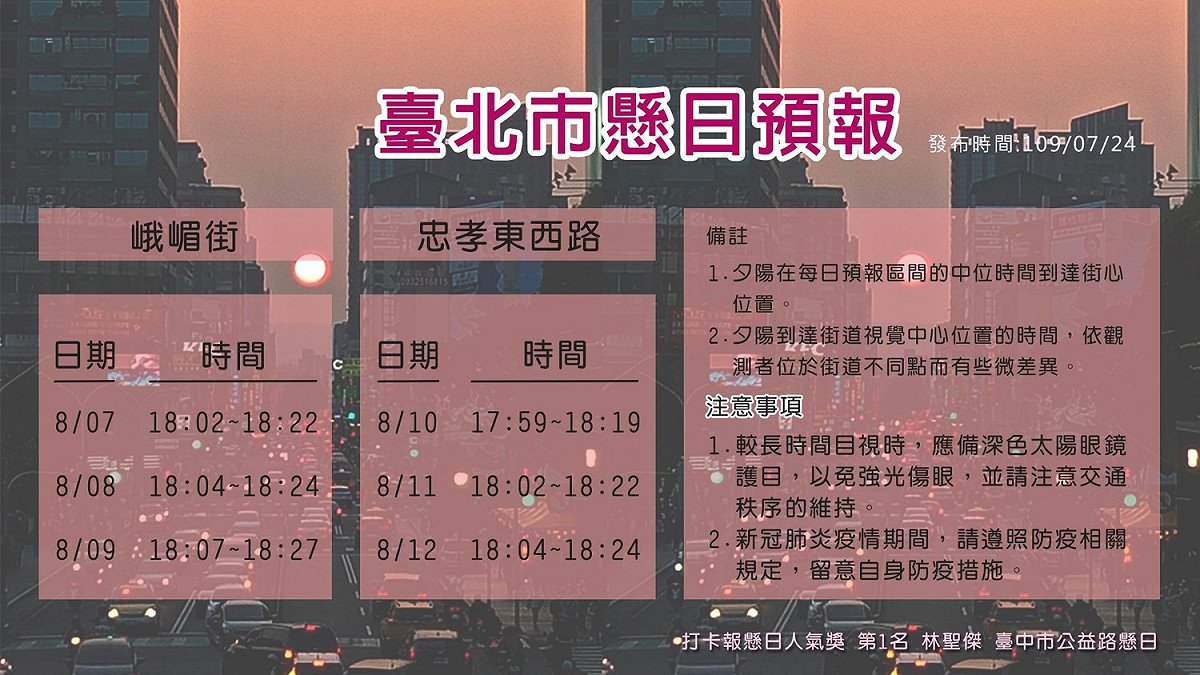 峨眉街、忠孝東西路從8/7起連續6天可看到懸日。 圖：翻攝自氣象局臉書