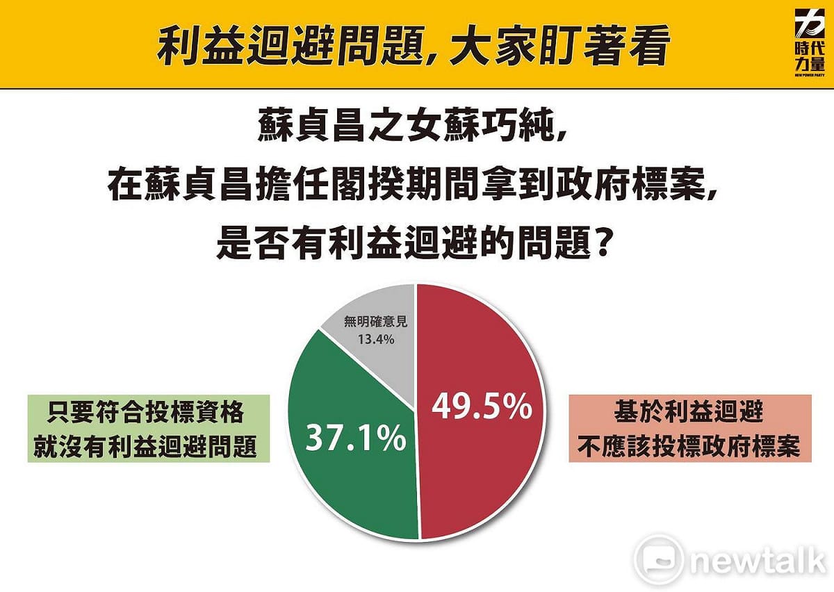 時代力量智庫民調針對蘇貞昌女兒蘇巧純拿政府標案有無利益迴避問題。 圖：時代力量智庫 / 提供