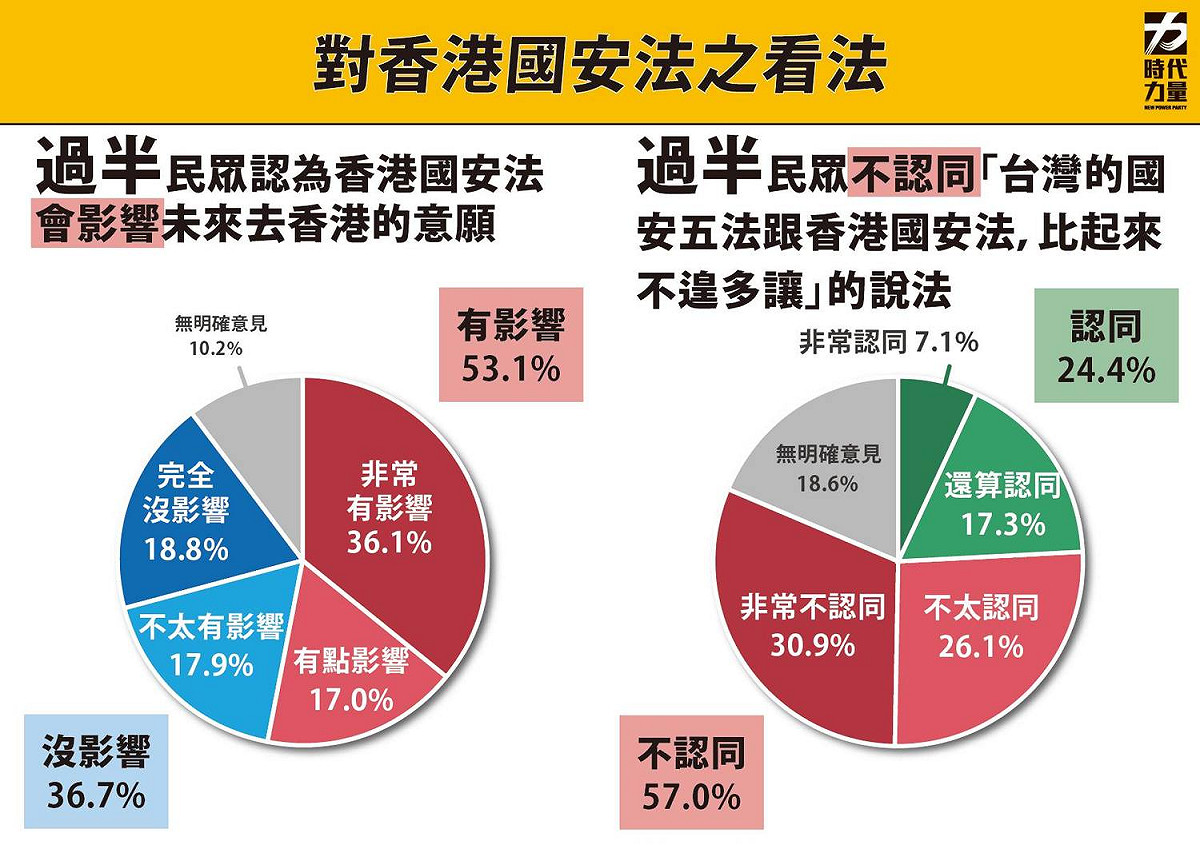 時代力量民調，過半民眾不認同馬英九講國安五法與港版國安法相比「不遑多讓」的說法。 圖：時代力量智庫 / 提供