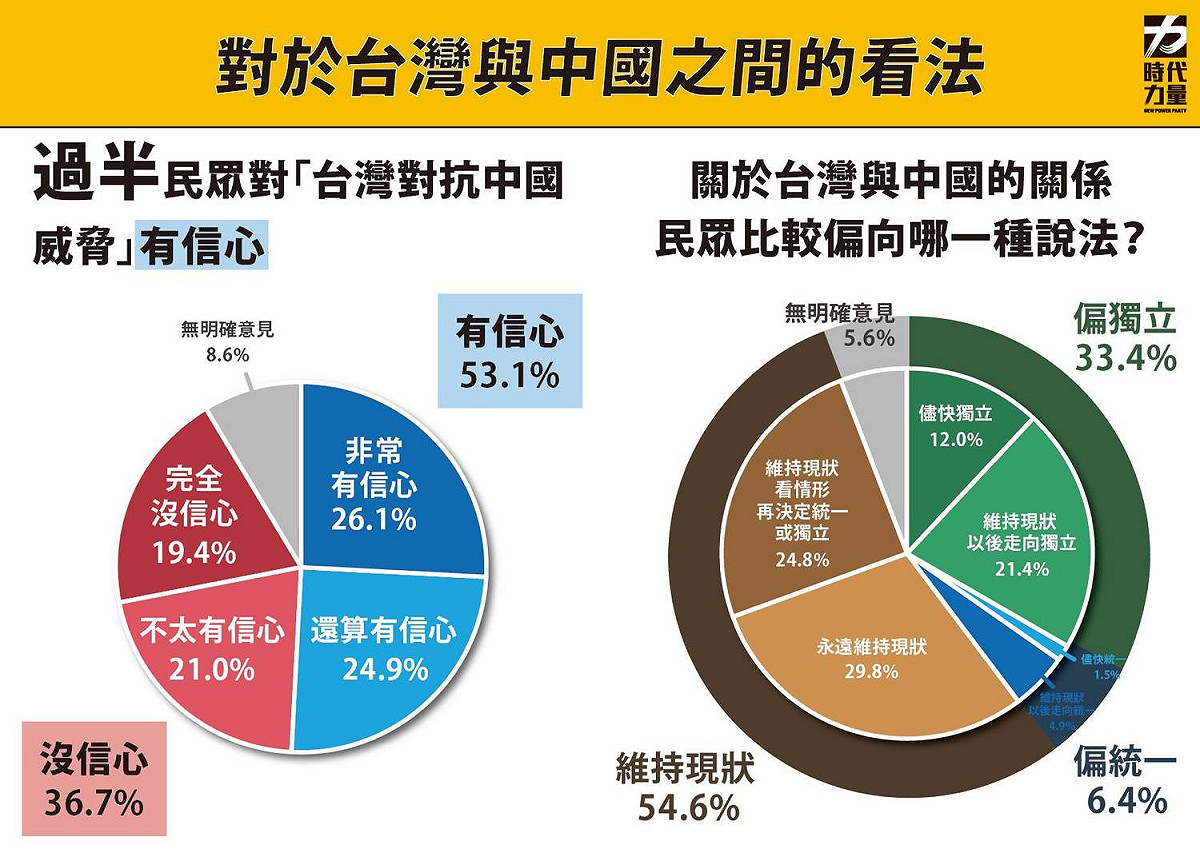 時代力量民調，過半民眾對於台灣對抗中國威脅有信心。 圖：時代力量智庫 / 提供