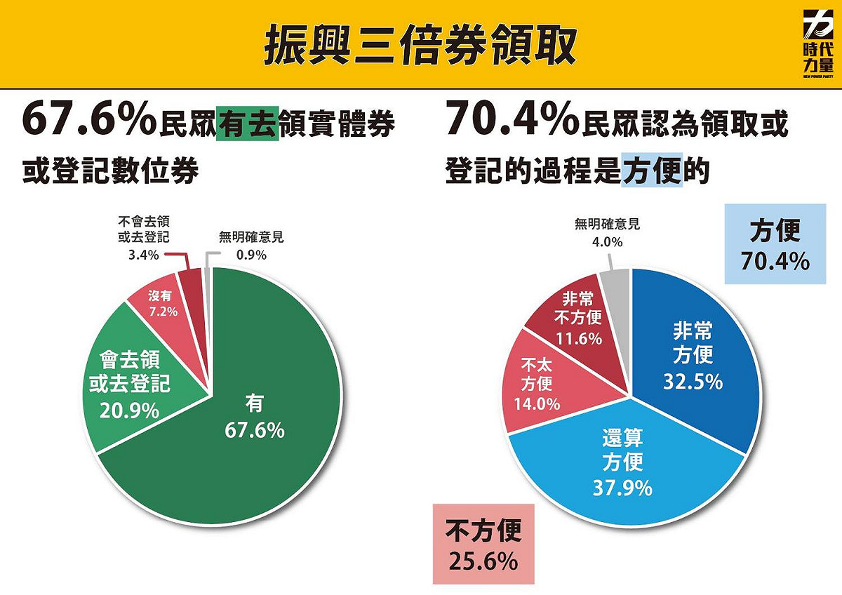 時代力量智庫針對振興三倍券領取的民調。 圖：時代力量智庫 / 提供