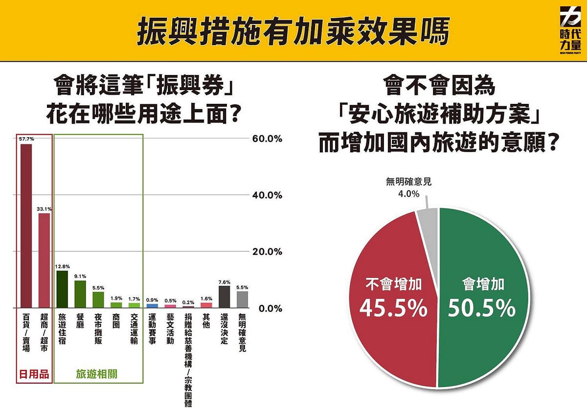 時代力量智庫針對振興措施民調。 圖：時代力量智庫 / 提供
