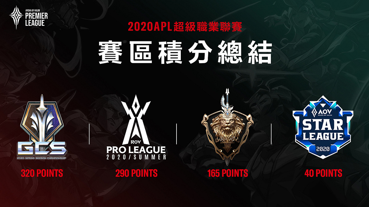 GCS代表隊表現精彩 毫無懸念拿下最強賽區 圖：Garena/提供