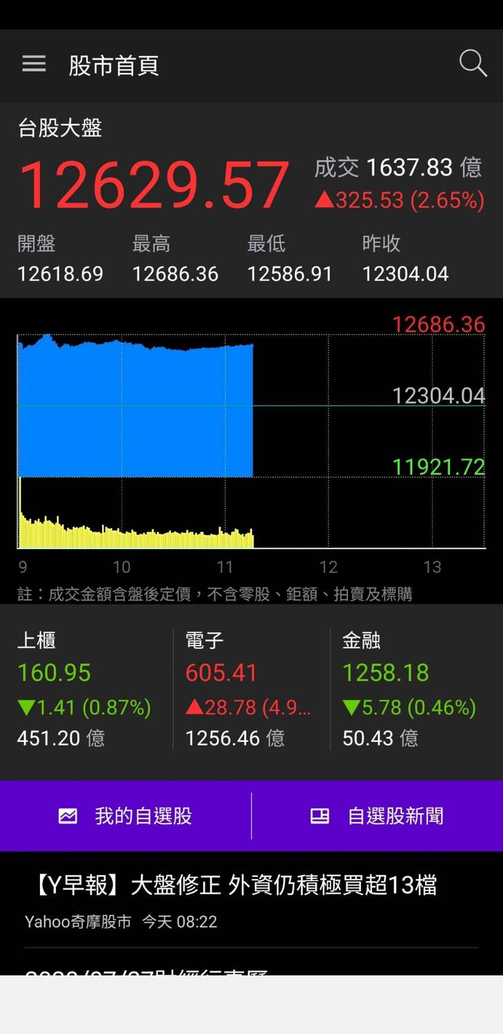 台幣升值引爆的資金狂潮及台積電買盤強勁，推升台股今天突破12682點，盤中以12686點再創歷史新高。 圖 : 翻攝自yahoo股市