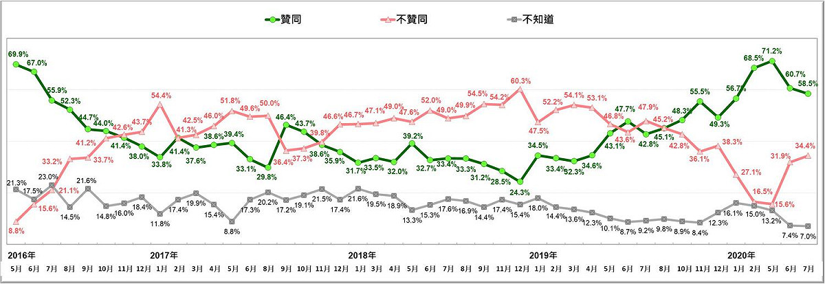 蔡英文總統聲望趨勢圖 [2016/5~2020/7] 圖：台灣民意基金會提供