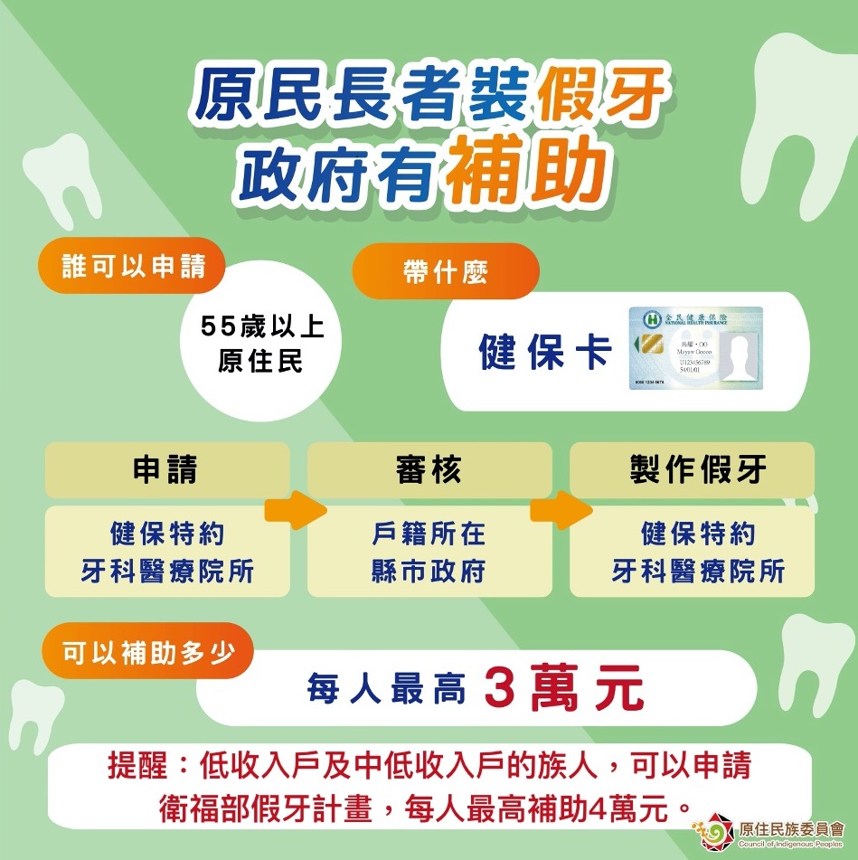 原民會今(28)日公告各地方牙科醫院(診所)願意合作名單，提供原住民族長者方便查詢就近的772家診所前往看診並申請補助。 圖：原民會提供