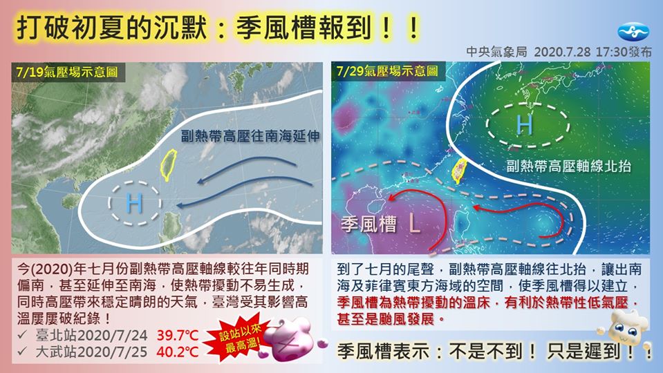 中央氣象局表示，太平洋副熱帶高壓北移，適合季風槽的發展，季風槽是熱帶擾動的溫床。 圖：中央氣象局/提供