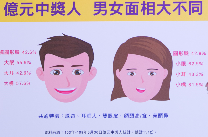 台彩公開自103年起，超過150位中億元獎金的幸運兒面相。 圖：台灣彩券公司/提供