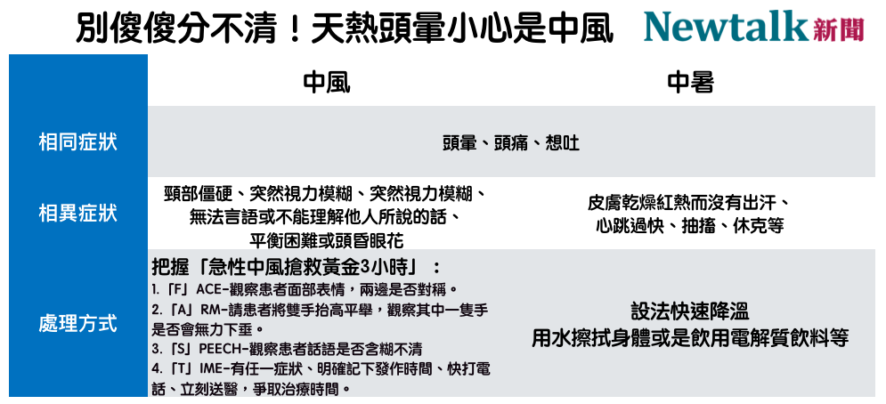 別傻傻分不清！天熱頭暈小心是中風 圖：新頭殼/製表
