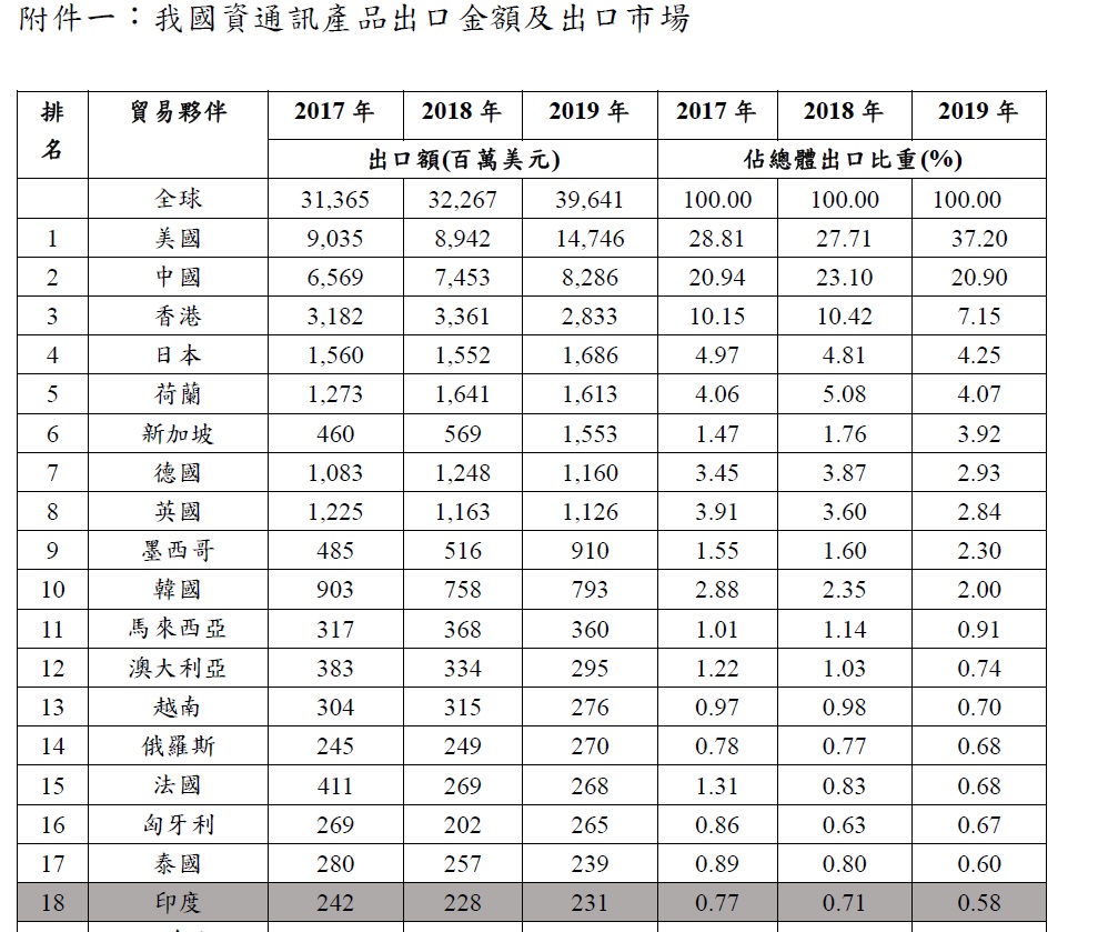 我國資通訊產品出口市場 圖:行政院提供