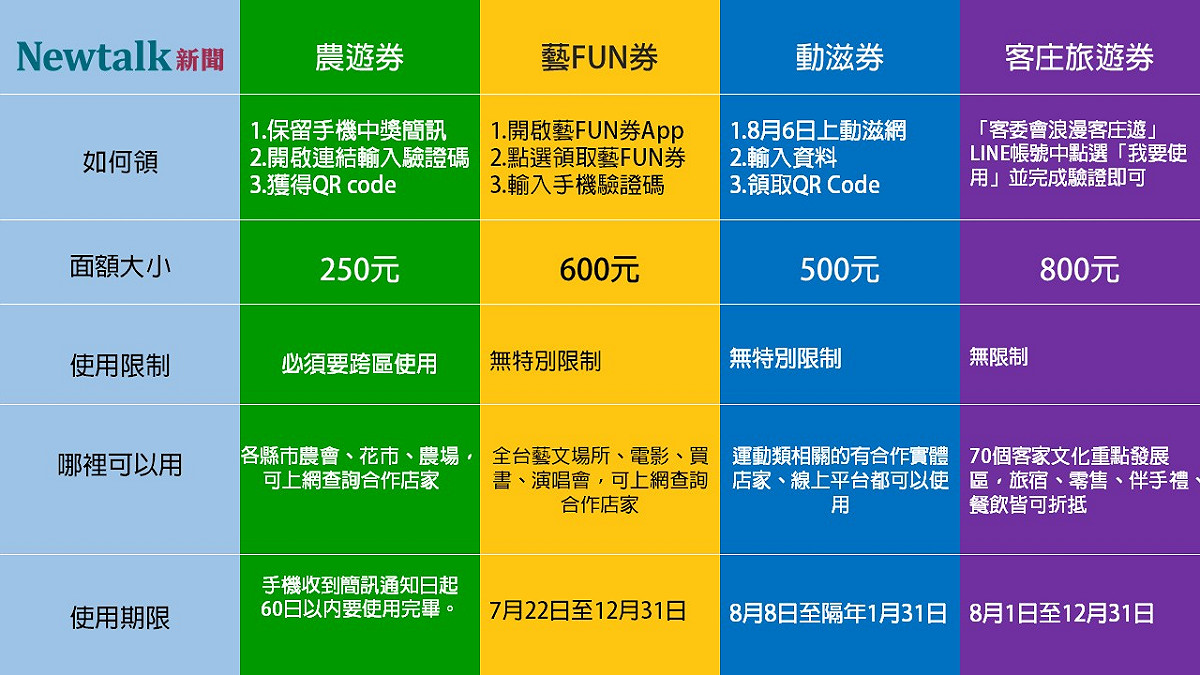 農遊券、藝FUN券、動滋券、客庄券懶人包 圖：楊紫希/整理