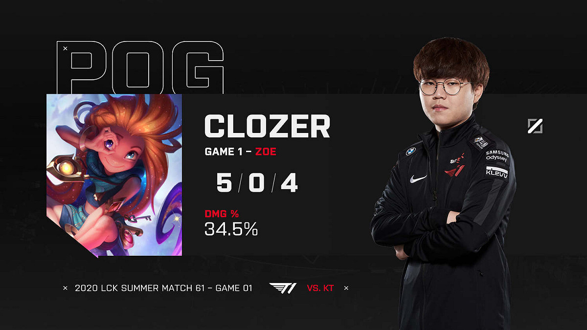 T1新人Clozer職業賽處女秀就勇奪單場MVP，至今已經連續先發五場比賽。 圖：翻攝自推特