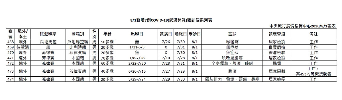 指揮中心帶大家1圖搞懂今天新增7例的案例過程。 圖：中央流行疫情指揮中心/提供