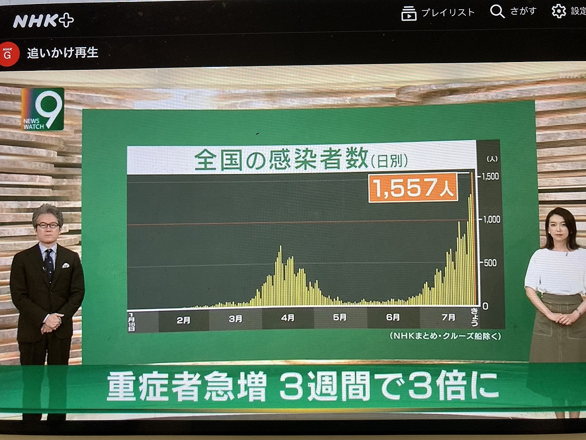 日本確診一天超過1500例，NHK昨夜九點新聞頭條報導。 圖：翻攝自NHK新聞